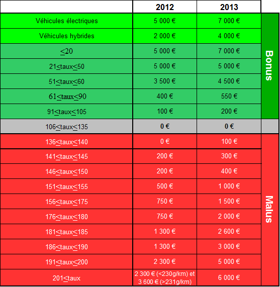 Bonus Malus 2013