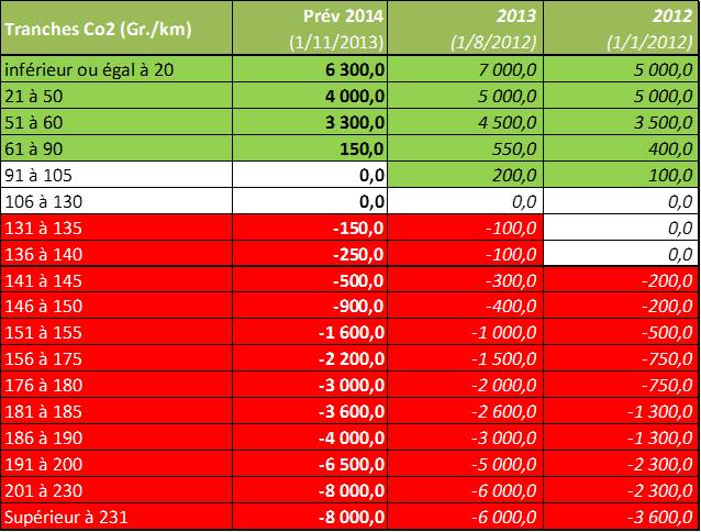 Bonus Malus auto 2014